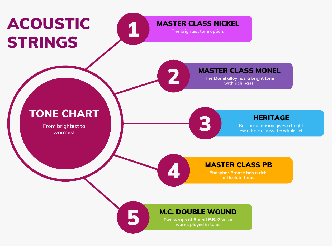 Newtone Master Class Acoustic Gitarrensaiten 6-saitig Western